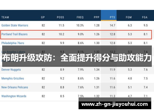 布朗升级攻防:全面提升得分与助攻能力 布朗升级攻防:全面提升得分与助攻能力